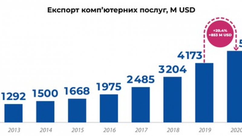 Експорт ІТ-послуг з України у 2020 році зріс на 20% та уперше перевищив $5 млрд